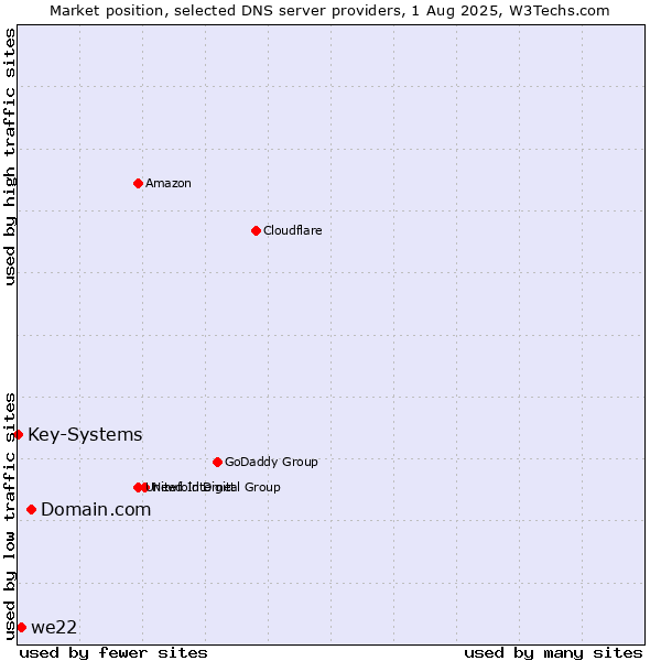 Market position of Domain.com vs. we22 vs. Key-Systems
