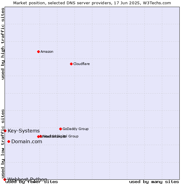 Market position of Domain.com vs. Key-Systems vs. Webhost Python