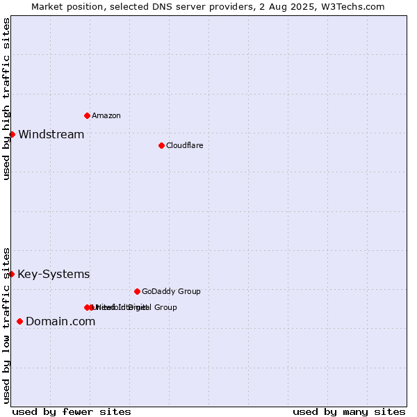 Market position of Domain.com vs. Windstream vs. Key-Systems