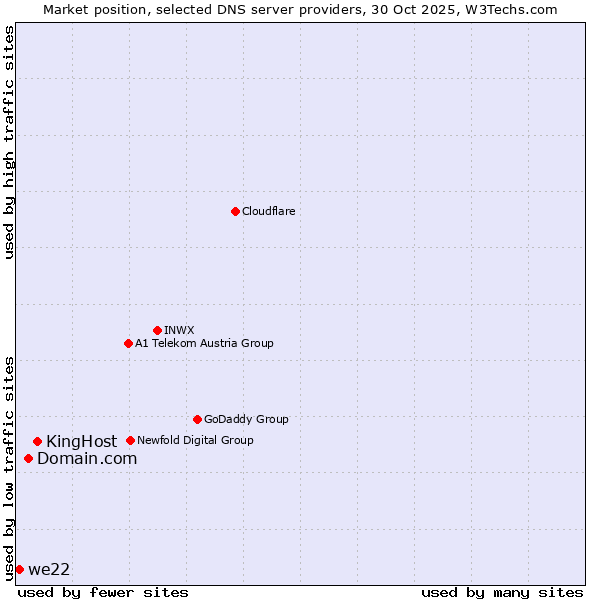 Market position of KingHost vs. Domain.com vs. we22