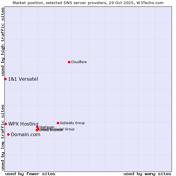 Market position of Domain.com vs. WPX Hosting vs. 1&1 Versatel