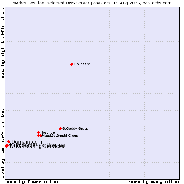 Market position of Domain.com vs. Latinoamérica Hosting vs. WHG Hosting Services