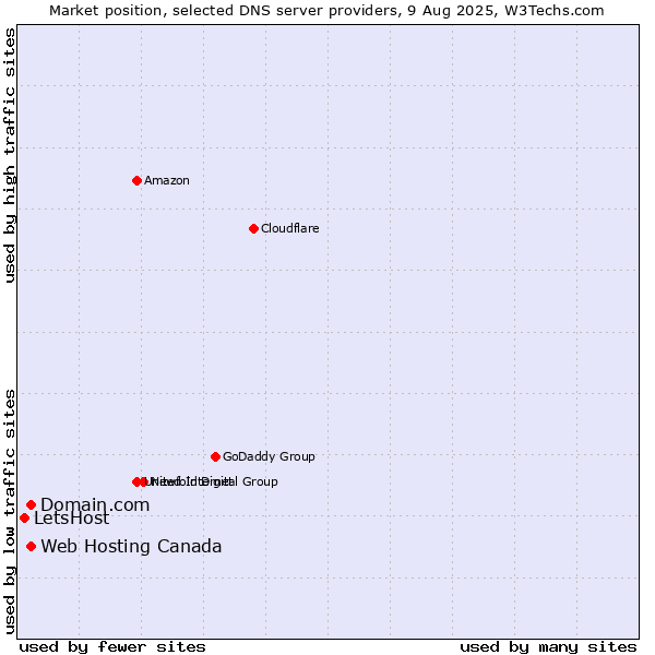 Market position of Domain.com vs. Web Hosting Canada vs. LetsHost