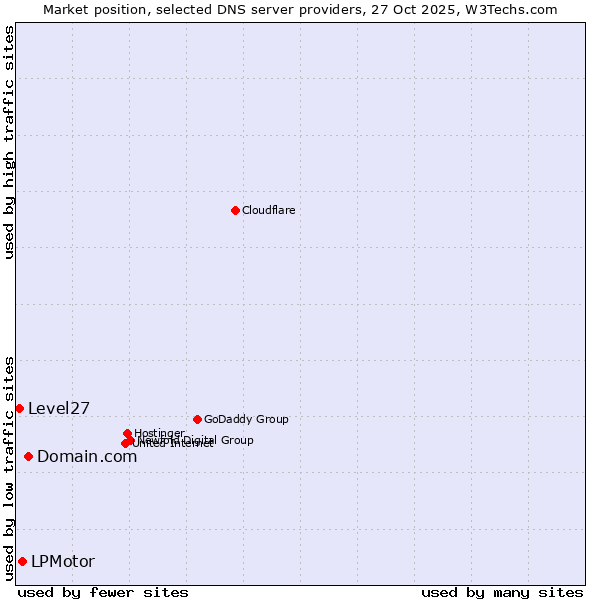 Market position of Domain.com vs. LPMotor vs. Level27