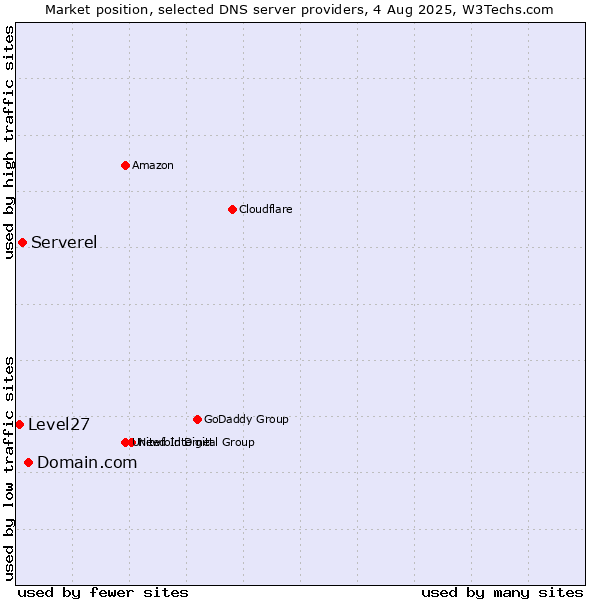 Market position of Domain.com vs. Serverel vs. Level27