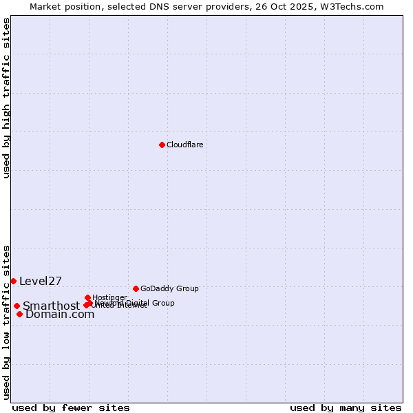 Market position of Domain.com vs. Smarthost vs. Level27