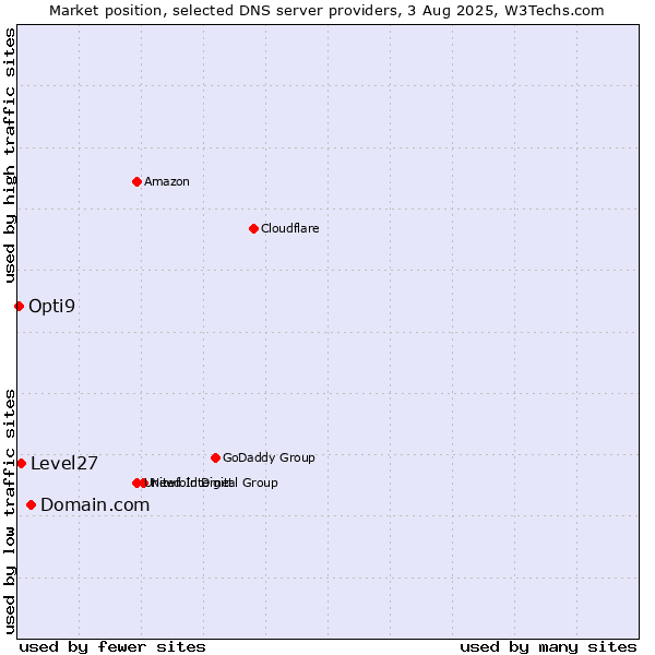 Market position of Domain.com vs. Level27 vs. Opti9