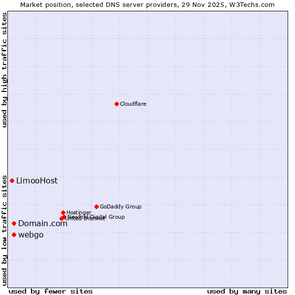 Market position of Domain.com vs. webgo vs. LimooHost