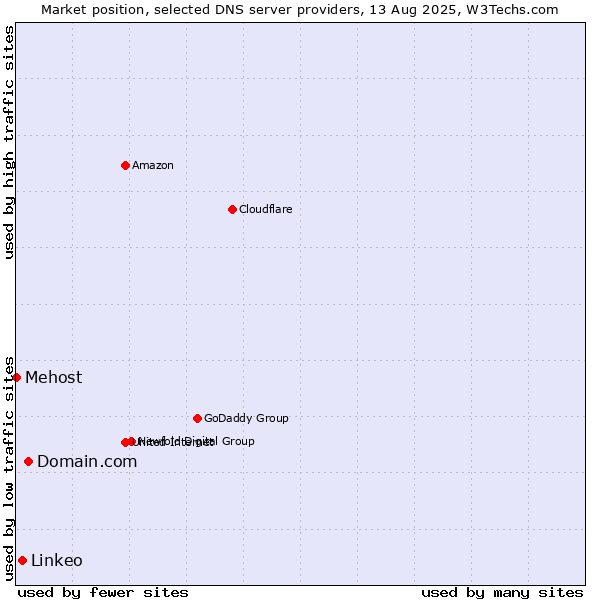 Market position of Domain.com vs. Linkeo vs. Mehost