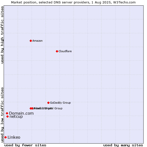 Market position of netcup vs. Domain.com vs. Linkeo