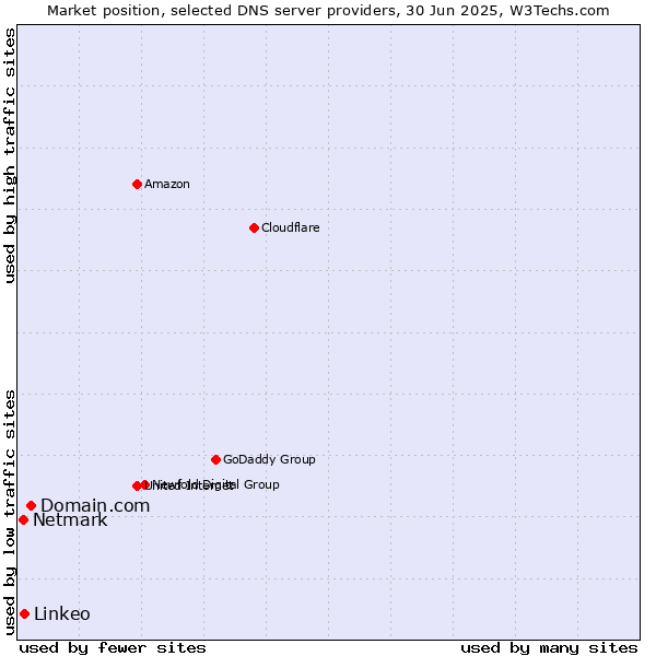 Market position of Domain.com vs. Linkeo vs. Netmark