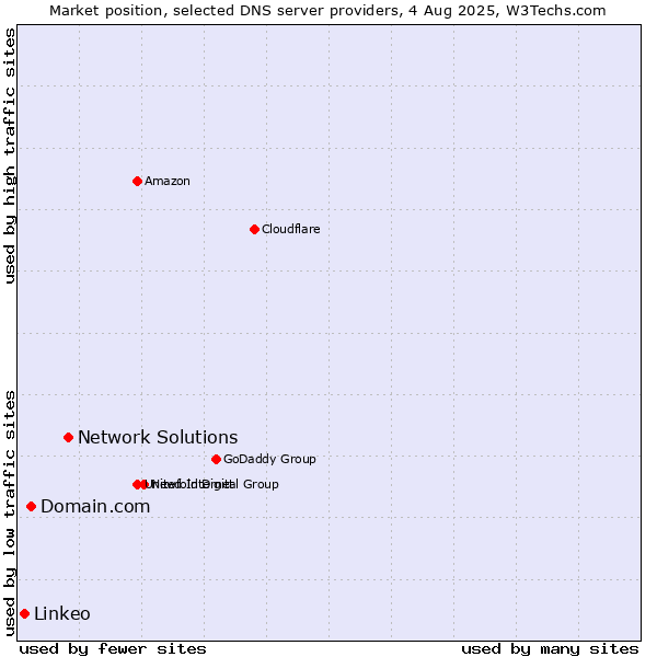 Market position of Network Solutions vs. Domain.com vs. Linkeo