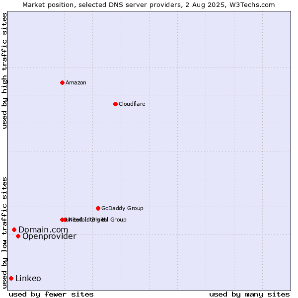 Market position of Openprovider vs. Domain.com vs. Linkeo
