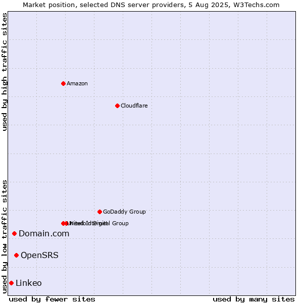 Market position of OpenSRS vs. Domain.com vs. Linkeo