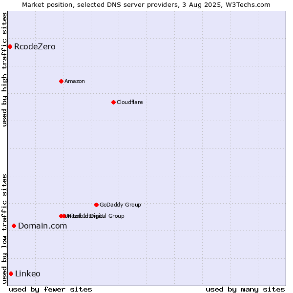 Market position of Domain.com vs. Linkeo vs. RcodeZero