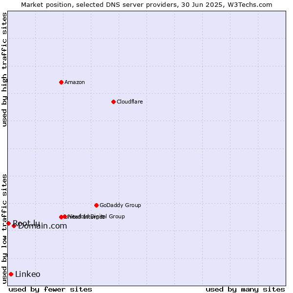 Market position of Domain.com vs. Linkeo vs. Root.lu