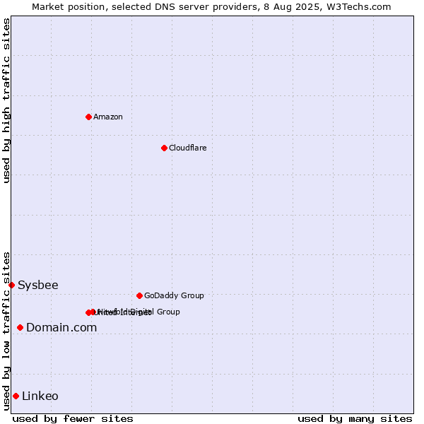 Market position of Domain.com vs. Linkeo vs. Sysbee