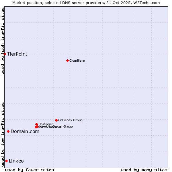 Market position of Domain.com vs. Linkeo vs. TierPoint