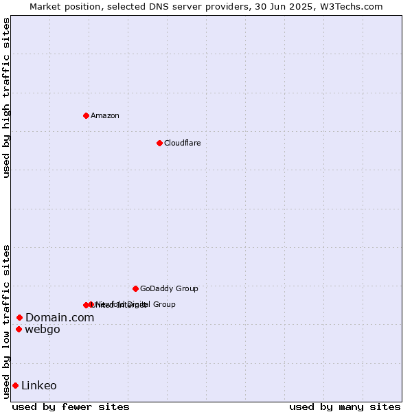 Market position of Domain.com vs. webgo vs. Linkeo