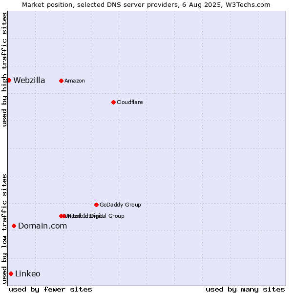 Market position of Domain.com vs. Linkeo vs. Webzilla