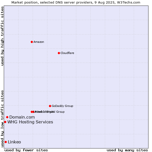 Market position of Domain.com vs. Linkeo vs. WHG Hosting Services