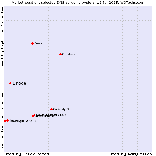 Market position of Linode vs. Domain.com vs. Linux.pl