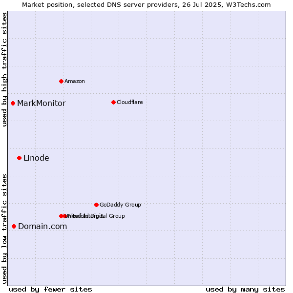 Market position of Linode vs. Domain.com vs. MarkMonitor