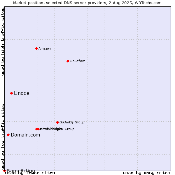 Market position of Linode vs. Domain.com vs. NameAction