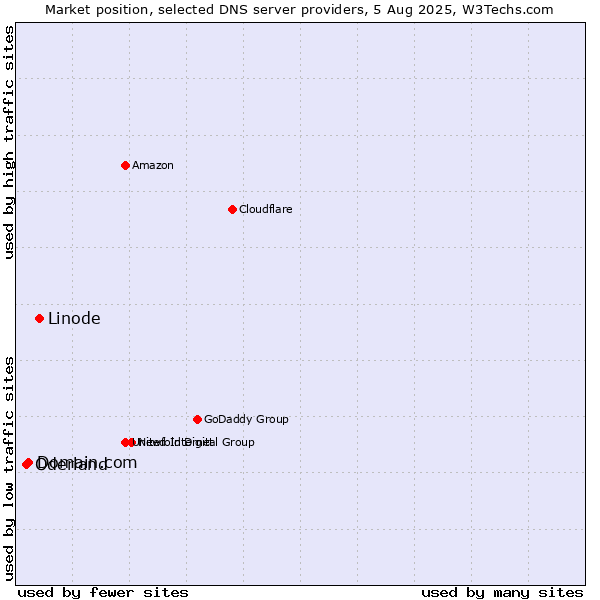 Market position of Linode vs. Domain.com vs. Oderland