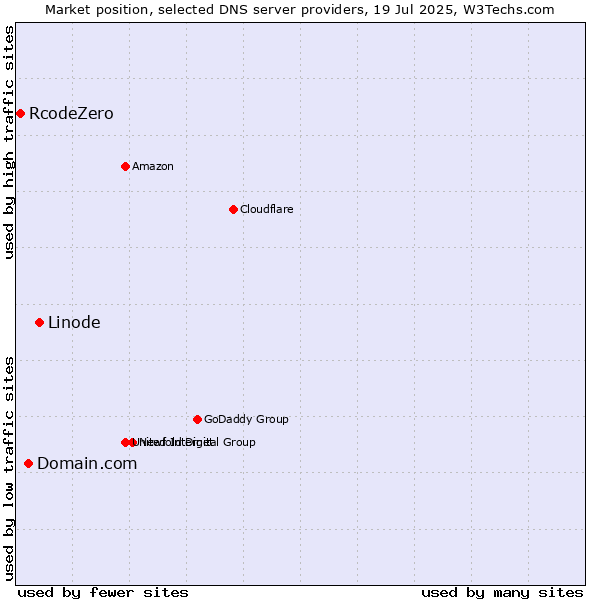 Market position of Linode vs. Domain.com vs. RcodeZero