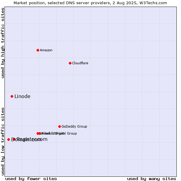 Market position of Register.com vs. Linode vs. Domain.com