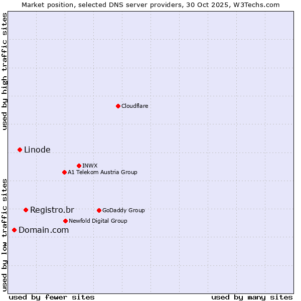 Market position of Registro.br vs. Linode vs. Domain.com