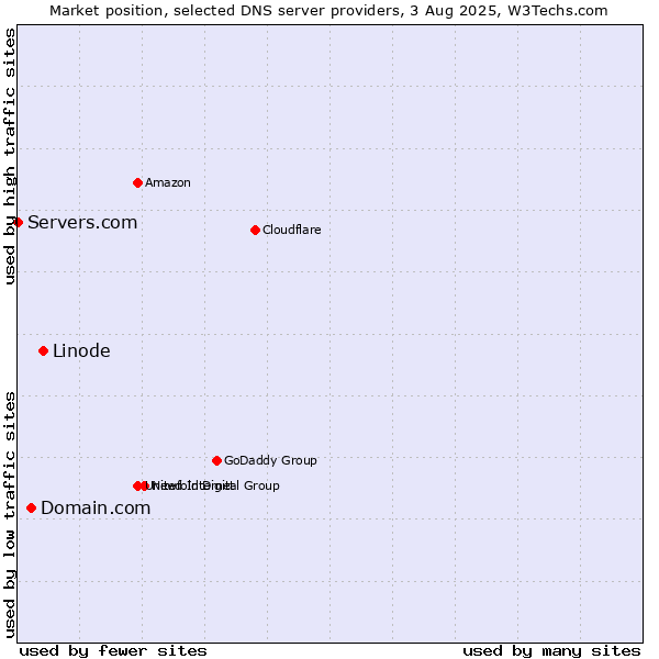 Market position of Linode vs. Domain.com vs. Servers.com