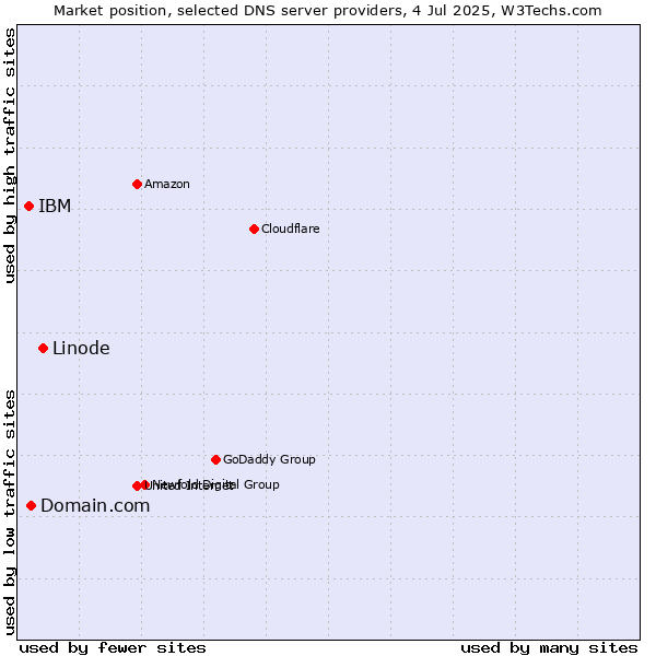 Market position of Linode vs. Domain.com vs. IBM