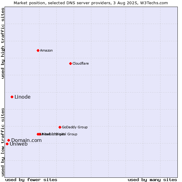 Market position of Linode vs. Domain.com vs. Uniweb