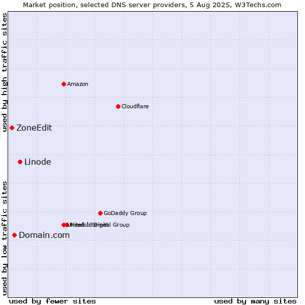 Market position of Linode vs. Domain.com vs. ZoneEdit