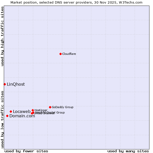 Market position of Locaweb vs. Domain.com vs. LinQhost