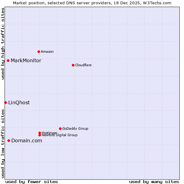 Market position of Domain.com vs. MarkMonitor vs. LinQhost