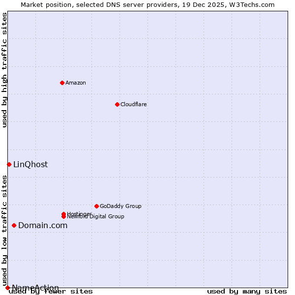 Market position of Domain.com vs. LinQhost vs. NameAction
