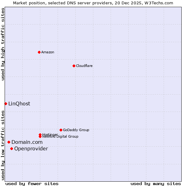 Market position of Openprovider vs. Domain.com vs. LinQhost