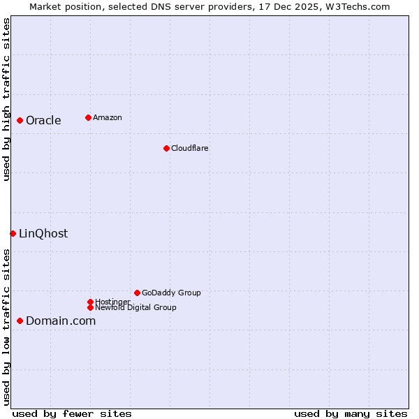 Market position of Domain.com vs. Oracle vs. LinQhost