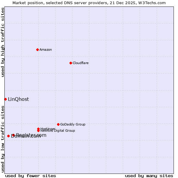Market position of Register.com vs. Domain.com vs. LinQhost
