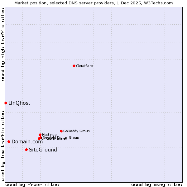Market position of SiteGround vs. Domain.com vs. LinQhost