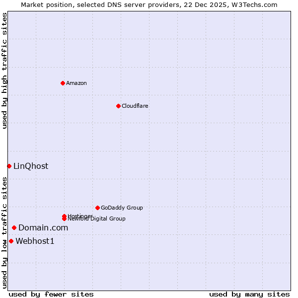 Market position of Domain.com vs. Webhost1 vs. LinQhost
