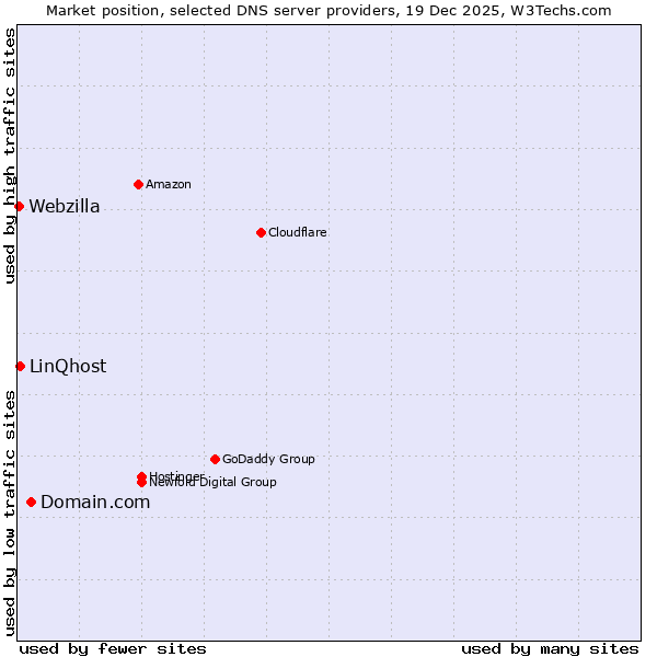 Market position of Domain.com vs. LinQhost vs. Webzilla
