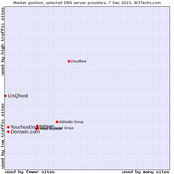Market position of Yourhosting vs. Domain.com vs. LinQhost
