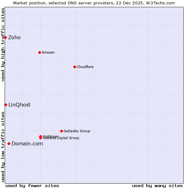 Market position of Domain.com vs. LinQhost vs. Zoho