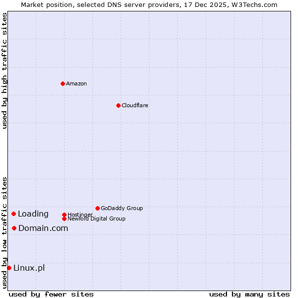 Market position of Domain.com vs. Loading vs. Linux.pl