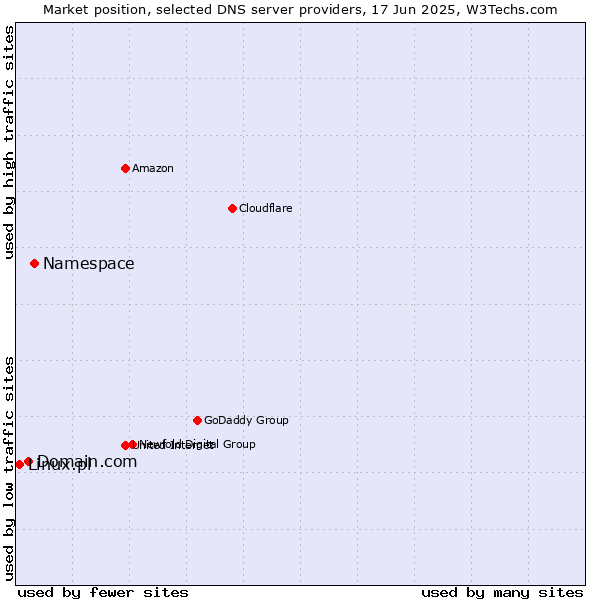 Market position of Namespace vs. Domain.com vs. Linux.pl