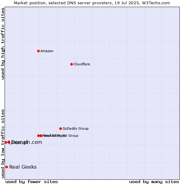 Market position of Domain.com vs. Real Geeks vs. Linux.pl
